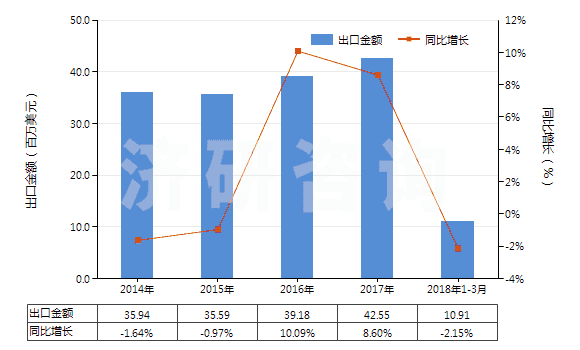 2014-2018年3月中國核酸及其鹽(HS29349930)出口總額及增速統(tǒng)計(jì)